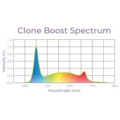 Integrated Strip 4' LED Clone Grow Light – T5 Clone Boost Spectrum -Ed's plant shop integrated strip 4 led clone grow light t5 clone boost spectrum 916297
