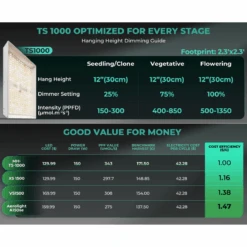 TS1000 LED Grow Light | Full Spectrum, Energy Efficient, Beginner-Friendly 32 TS1000 LED Grow Light | Full Spectrum, Energy Efficient, Beginner-Friendly -Ed's plant shop ts1000 led grow light full spectrum energy efficient beginner friendly 916731