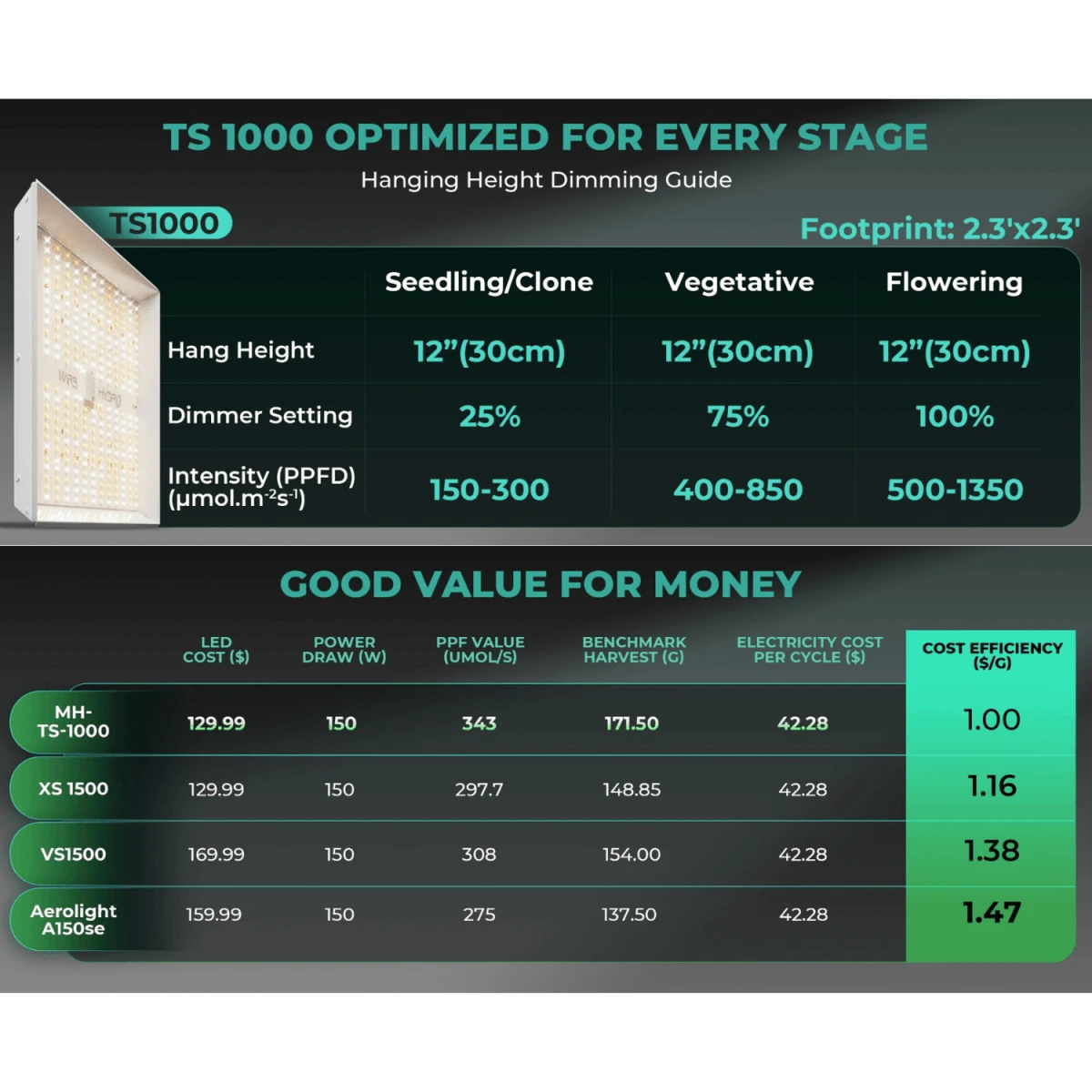 TS1000 LED Grow Light | Full Spectrum, Energy Efficient, Beginner-Friendly 17 TS1000 LED Grow Light | Full Spectrum, Energy Efficient, Beginner-Friendly - Image 15